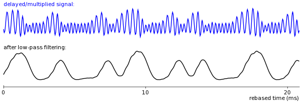 result of applying low-pass filter