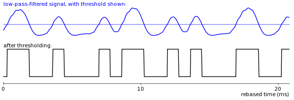 result of applying thresholding